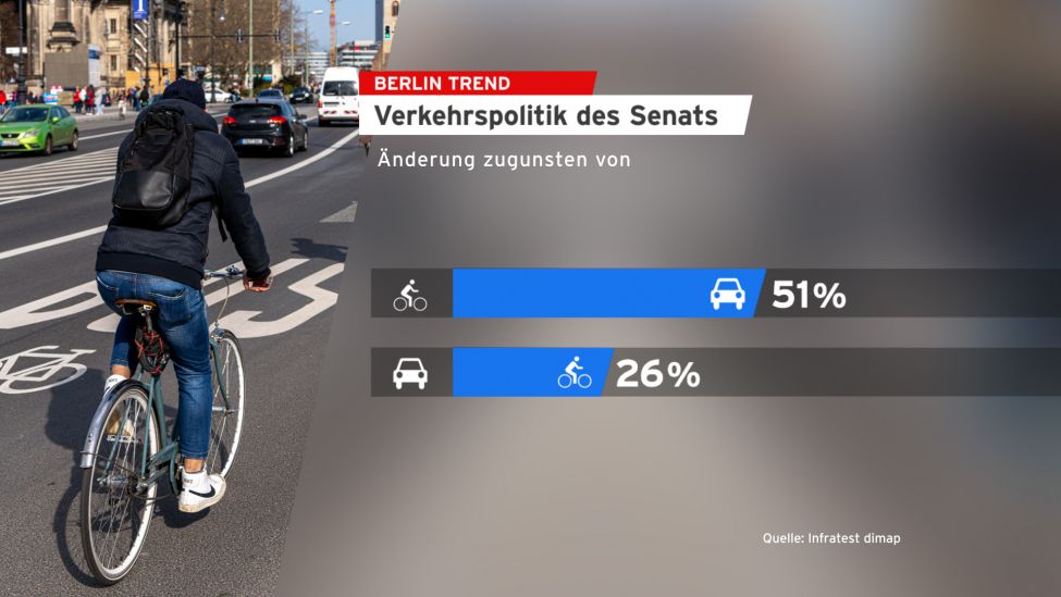 BerlinTrend: Verkehrspolitik des Senats (Quelle: rbb)
