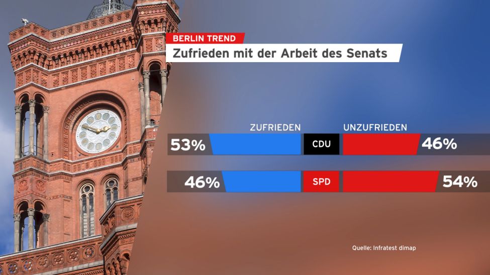 Grafik: Berlin Trend über die Zufriedenheit mit der Arbeit des Berliner Senats Partein.(Quelle: rbb|24)