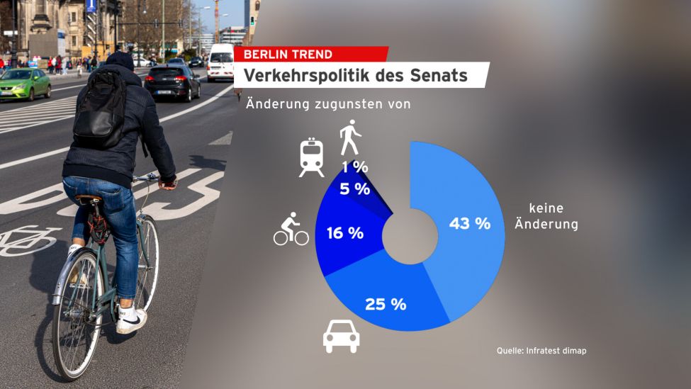 BerlinTrend: Verkehrspolitik des Senats (Quelle: rbb)