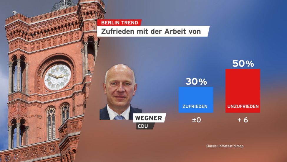 Grafik: Berlin Trend über die Zufriedenheit mit der Arbeit von Wegner von der CDU.(Quelle: rbb|24)