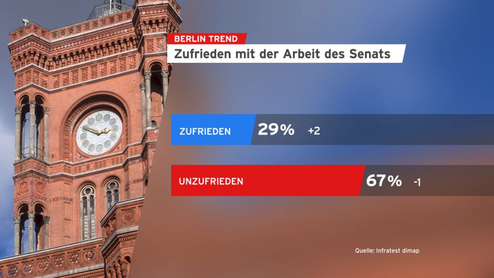 Grafik: Berlin Trend über die Zufriedenheit mit der Arbeit des Senats Berlin.(Quelle: rbb|24)